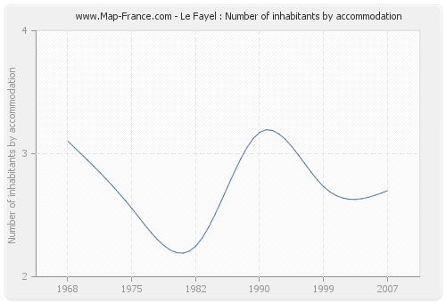 Le Fayel : Number of inhabitants by accommodation